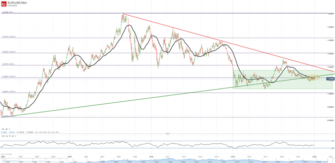 EURUSD im Abwärtstrend auf Wochenbasis
