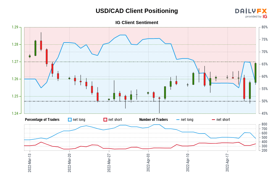 USD/CAD Client Positioning