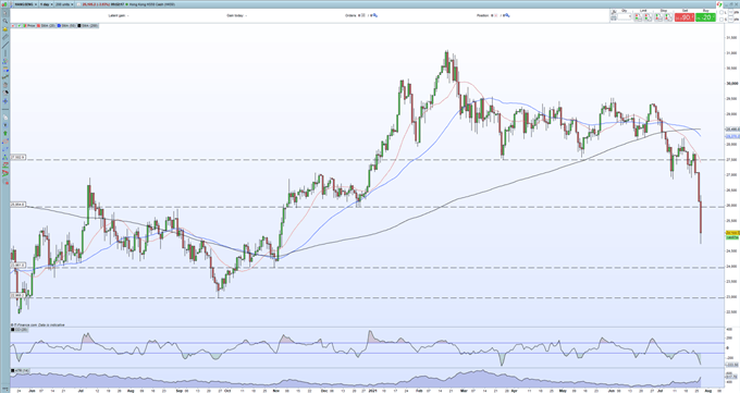 Hang Seng Index (HSI) Plummets Further on China Technology Clampdown