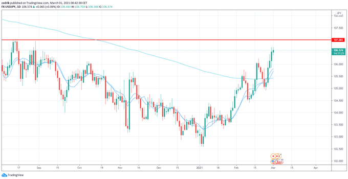 Morning Meeting Forex : Les rendements se détendent, USD/JPY, resistance sur 107,00