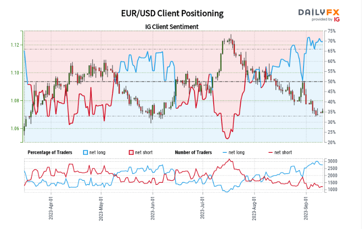 EUR/USD, GBP/USD and AUD/USD consolidate within wider downtrends, Levels to  Watch