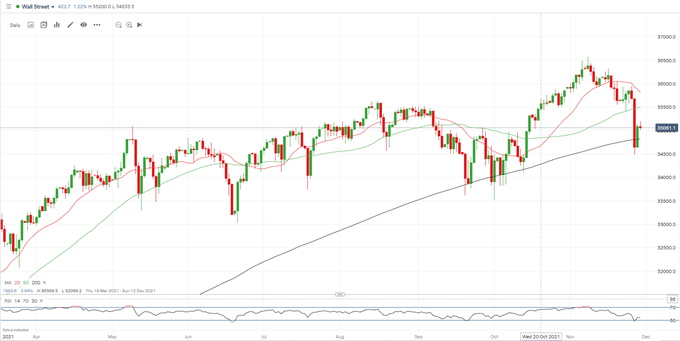 Dow, Nasdaq 100 and FTSE Open Higher, Covid Variant Fears Remain the Dominant Market Force