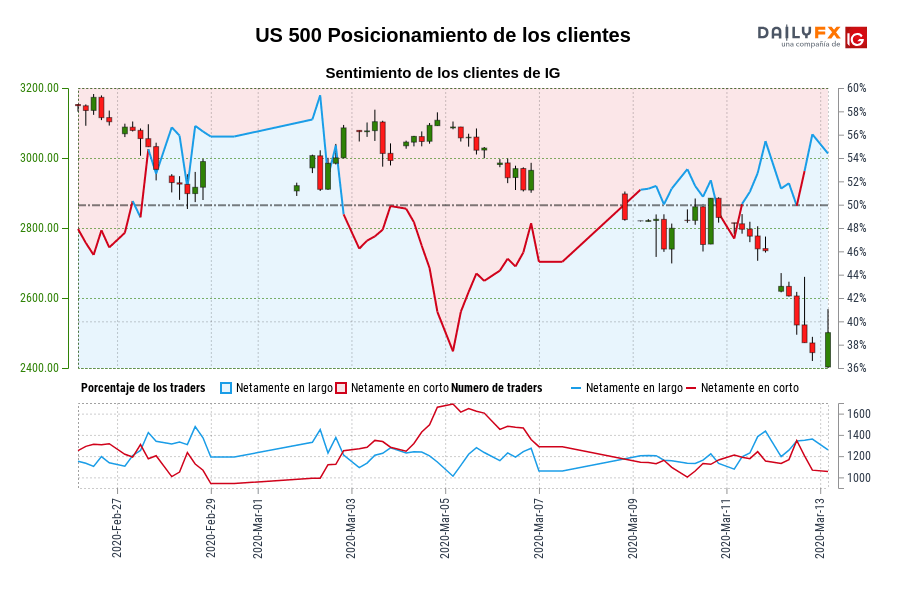 US 500 Posicionamiento de los clientes