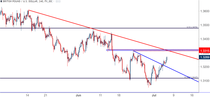gbpusd gbp/usd four hour price chart
