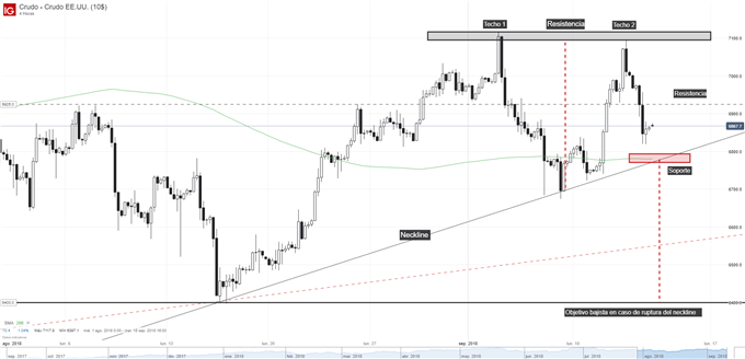 Gráfico técnico del petróleo. Patrón de doble techo
