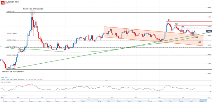 Gráfico técnico del EUR/GBP