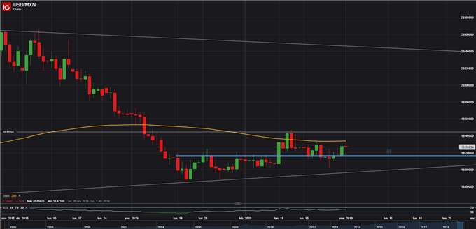 USDMXN - 01/03/2019