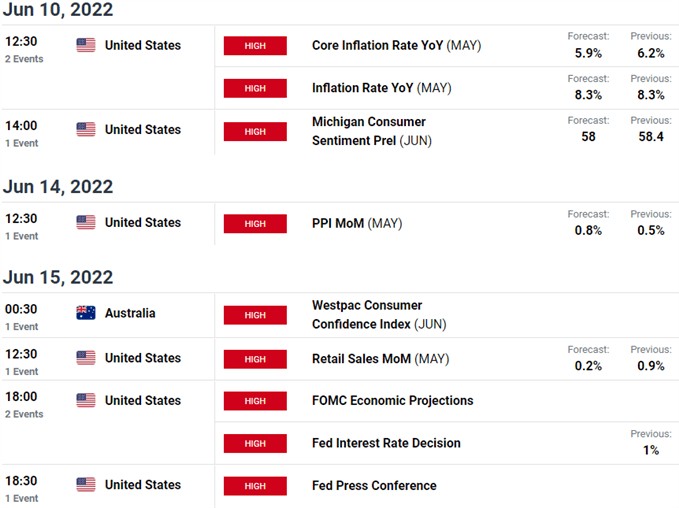 Australia / US Economic Calendar - AUD/USD Key Data Releases - Aussie Weekly Event Risk