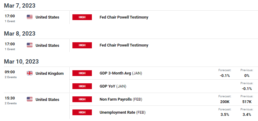 Еженедельный прогноз GBP: фунт смотрит на ВВП Великобритании вместе с NFP США