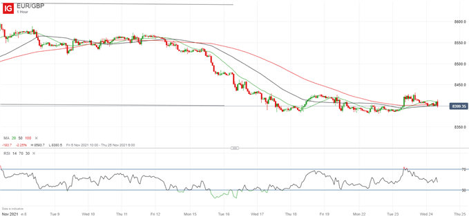 Latest EUR/GBP price chart