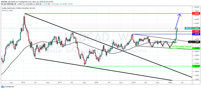 USD/CAD : le dollar canadien à un plus bas de 4 ans face au billet vert