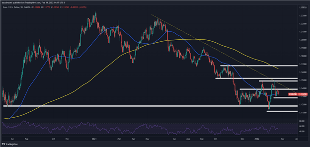 Euro Forecast: Russia-Ukraine Tensions Create Downside Risks for EUR/USD