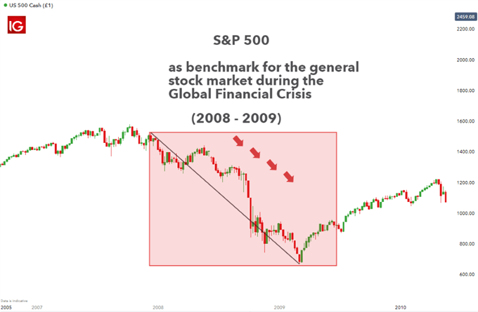 S&P500 veranschaulicht die Verluste im US-Aktienmarkt