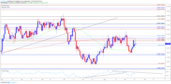Image of usdcad daily chart
