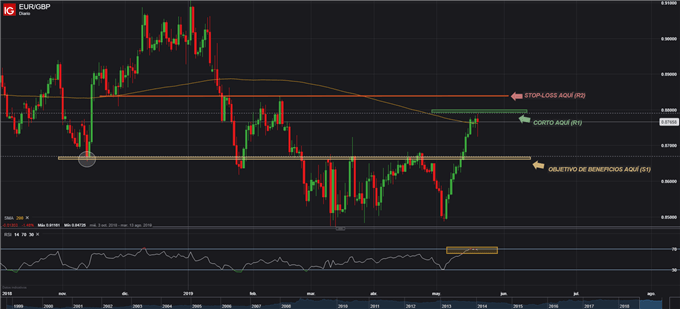 EURGBP DIARIO - 21/05/2019