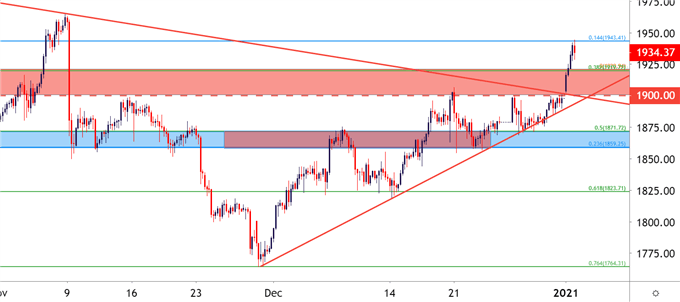 Gold Four Hour Price Chart