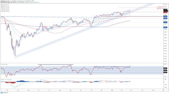 Dow Jones, Russell 2000 Aiming Higher on Accommodative Fed, Fiscal Stimulus