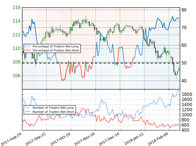 USD/JPY IG Client Sentiment