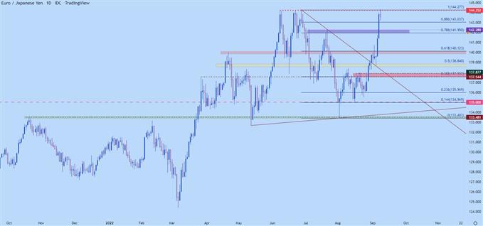 نمودار روزانه eurjpy