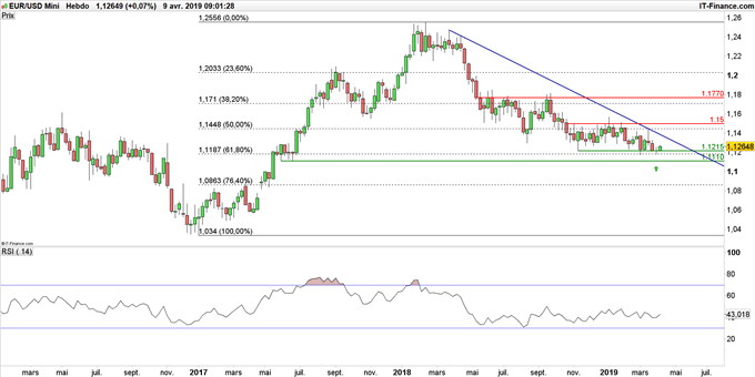 Graphique du cours EUR/USD en données hebdomadaires