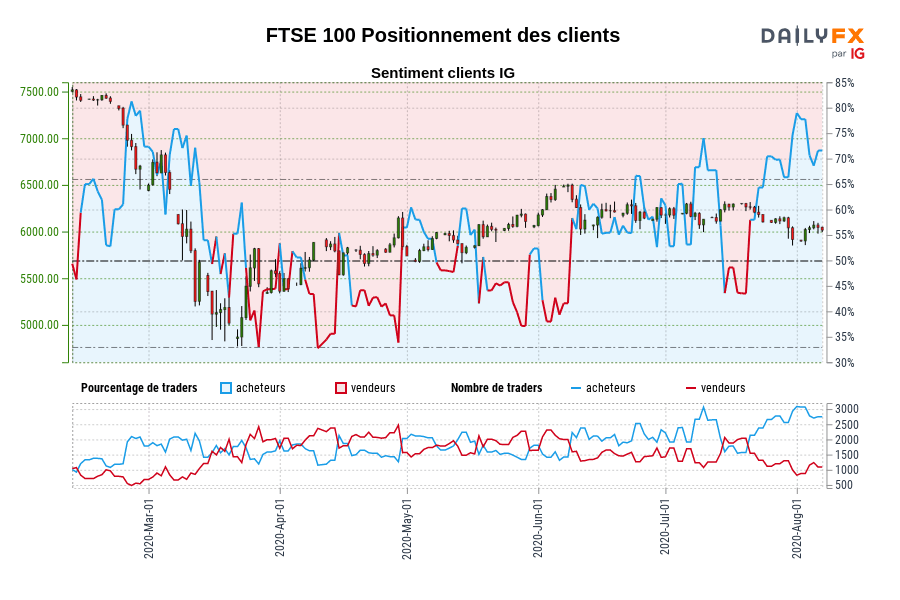 FTSE 100 Positionnement des clients