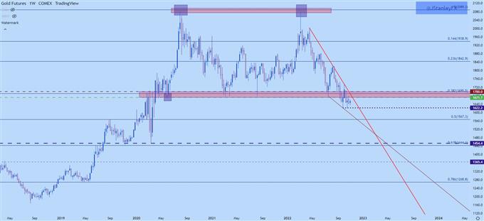 Gold weekly chart