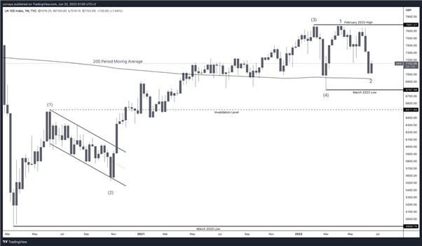 FTSE 100 – Watch Out for 7313 Key Level