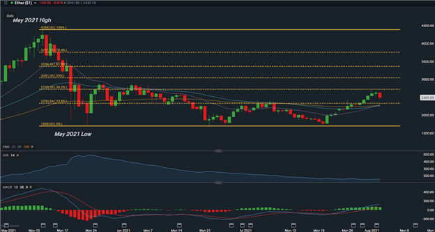 Bitcoin (BTC/USD) Ether (ETH/USD)Forecast: Key Levels ahead of NFP’s