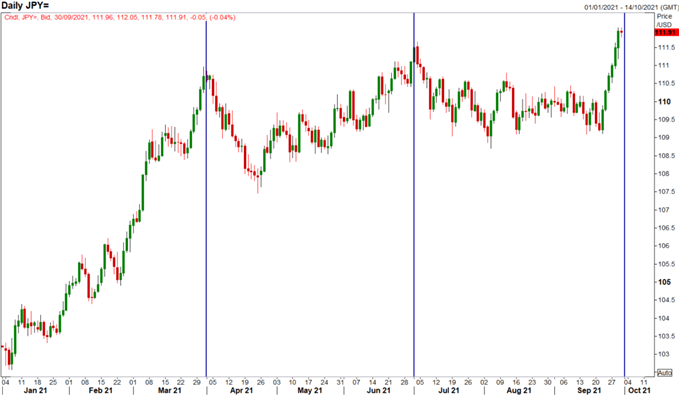 Japanese Yen (JPY) Forecast: Tactically Bearish USD/JPY, Risk of Reversal