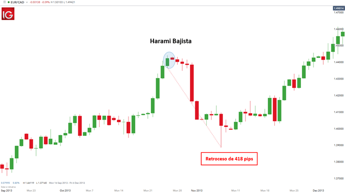 Vela bajista harami EURCAD