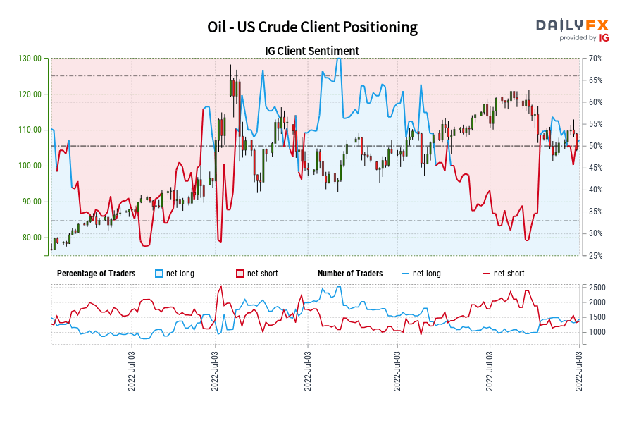 Oil - US Crude Client Positioning