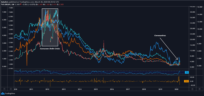 Chart showing greek bond yields