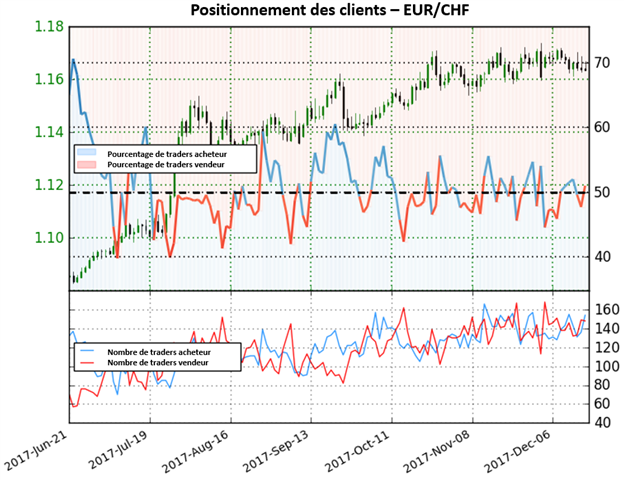 EUR/CHF: Le positionnement des traders signale une forte faiblesse de l'euro