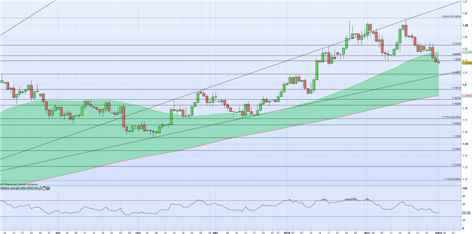 EUR/USD : Entre deux discours de Jerome Powell