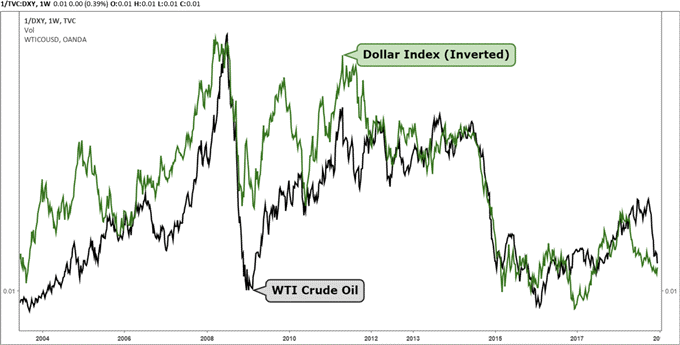 Der Chart zeigt die Beziehung zwischen dem Rohölpreis und dem USD-Index