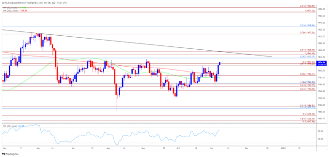 Image of Gold price daily chart