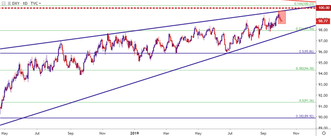 us dollar daily price chart
