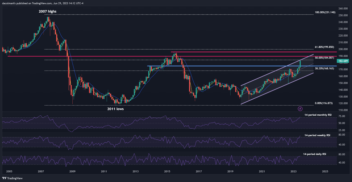 Настройки японской иены: USD/JPY поддерживает данные из США, GBP/JPY колеблется у сопротивления