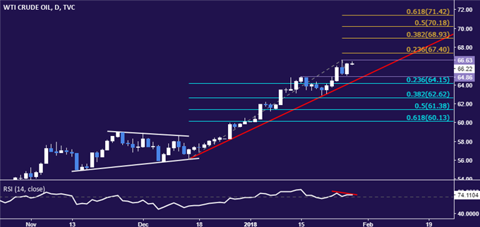 Gold Prices May Turn Lower If Bearish Technical Setup Plays Out