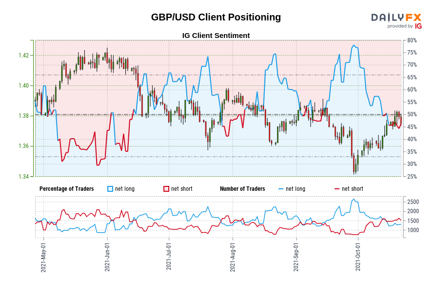 GBP/USD Client Positioning