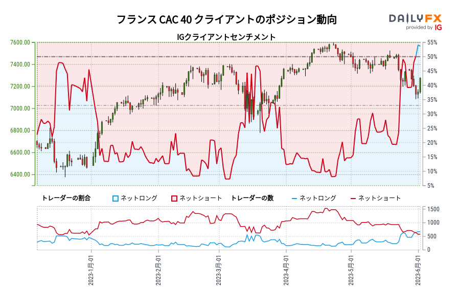 フランス CAC 40 クライアントのポジション動向