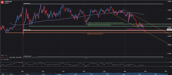 GRÁFICO DIARIO USDCHF FOREX CONFLUENCIA SOPORTES 07/12/20