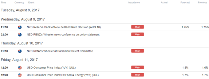 DailyFX Calendar