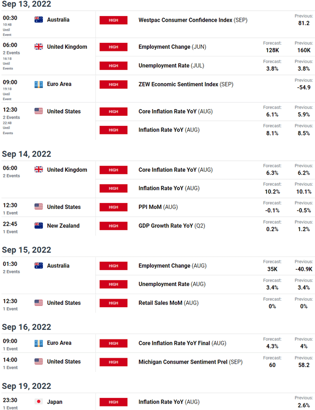 Economic Calendar - Key Weekly Event Risk