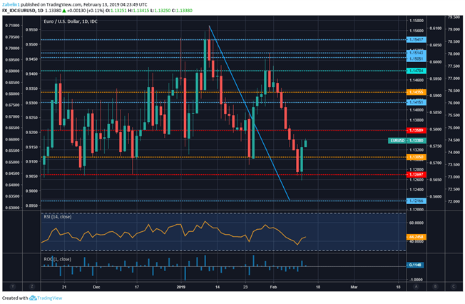 Chart showing EUR / USD