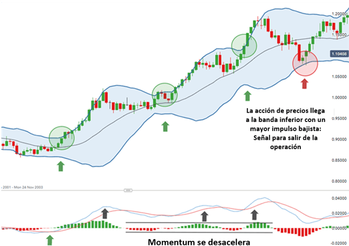 Bandas de Bollinger y el MACD - EUR/USD