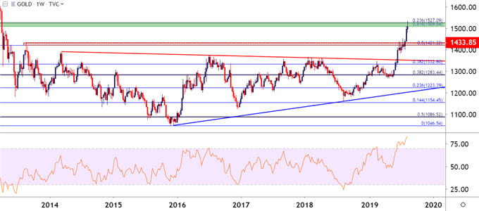 gold weekly price chart