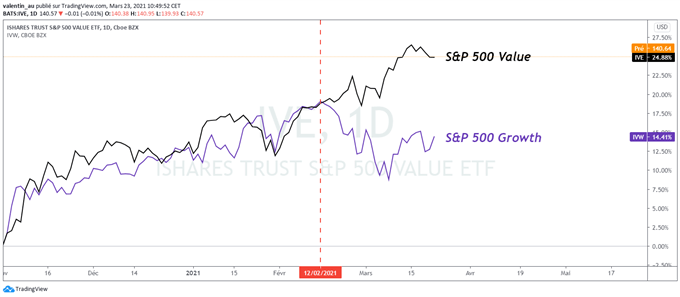 Nasdaq 100 : la tech américaine continue d’être sous pression