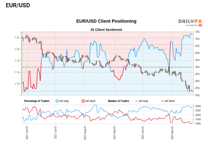 EURUSD sentiment