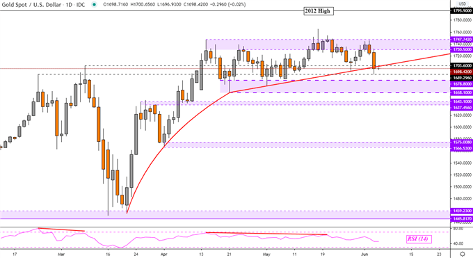 Gold Prices Sink, Crude Oil Risks Falling with OPEC+ Meeting in Doubt